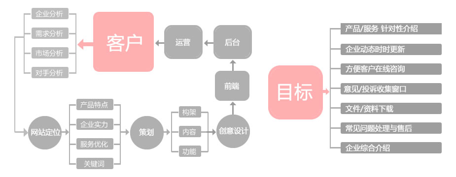 網站定制開發