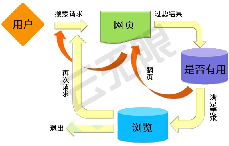 用戶搜索過程流程圖